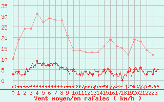 Courbe de la force du vent pour Chteau-Chinon (58)