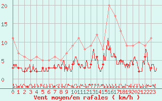 Courbe de la force du vent pour Bourg-Saint-Maurice (73)