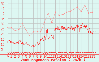 Courbe de la force du vent pour Deauville (14)