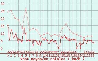 Courbe de la force du vent pour Nmes - Courbessac (30)