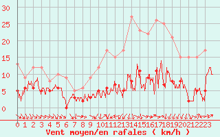 Courbe de la force du vent pour Landos-Charbon (43)