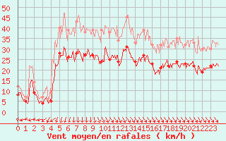 Courbe de la force du vent pour Calais / Marck (62)