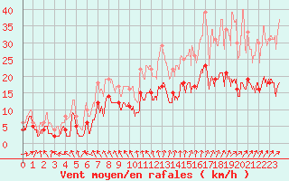 Courbe de la force du vent pour Auxerre-Perrigny (89)