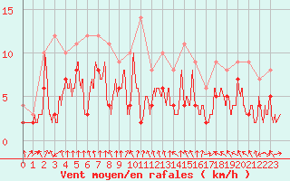 Courbe de la force du vent pour Lille (59)