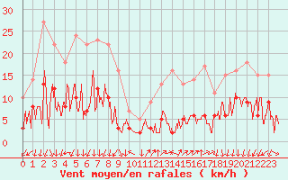 Courbe de la force du vent pour Le Tour (74)