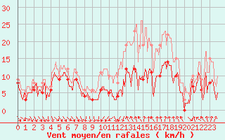 Courbe de la force du vent pour Dijon / Longvic (21)