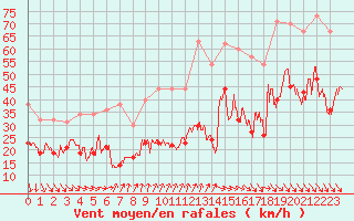Courbe de la force du vent pour Dieppe (76)