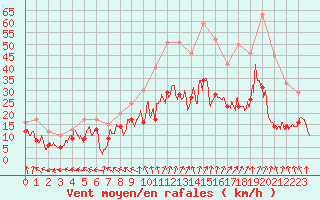 Courbe de la force du vent pour Beauvais (60)