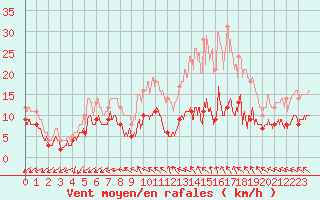 Courbe de la force du vent pour Abbeville (80)