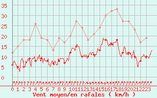 Courbe de la force du vent pour Aubenas - Lanas (07)