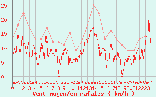 Courbe de la force du vent pour Nice (06)