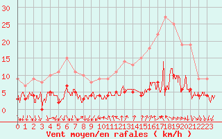 Courbe de la force du vent pour Bourg-Saint-Maurice (73)