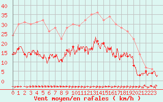 Courbe de la force du vent pour Carcassonne (11)
