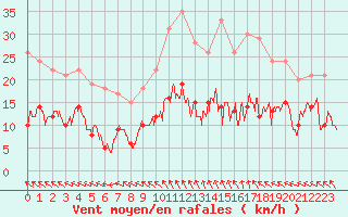Courbe de la force du vent pour Gourdon (46)