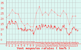 Courbe de la force du vent pour Deauville (14)