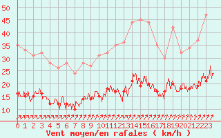 Courbe de la force du vent pour Angers-Beaucouz (49)