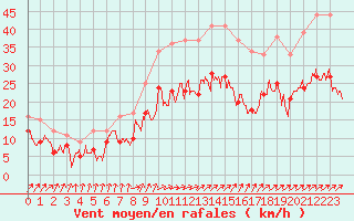 Courbe de la force du vent pour Calais / Marck (62)