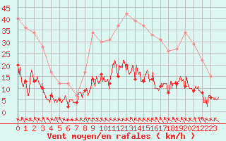 Courbe de la force du vent pour Toulouse-Francazal (31)