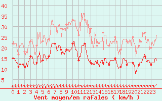 Courbe de la force du vent pour Pointe de Chassiron (17)