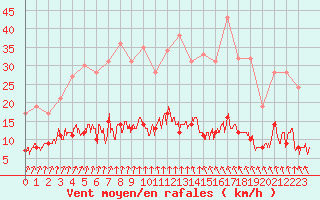 Courbe de la force du vent pour Trappes (78)