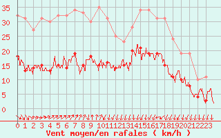 Courbe de la force du vent pour Metz (57)