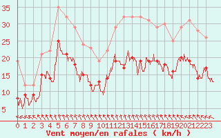 Courbe de la force du vent pour Chteaudun (28)