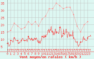 Courbe de la force du vent pour Chartres (28)