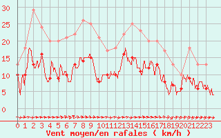 Courbe de la force du vent pour Laval (53)