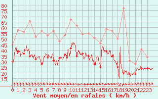 Courbe de la force du vent pour Troyes (10)