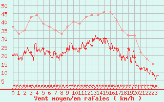 Courbe de la force du vent pour Caen (14)