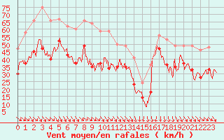 Courbe de la force du vent pour Cap Bar (66)