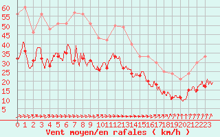 Courbe de la force du vent pour Le Havre - Octeville (76)