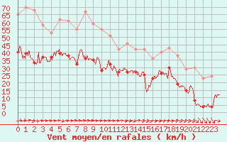 Courbe de la force du vent pour Mont-Saint-Vincent (71)