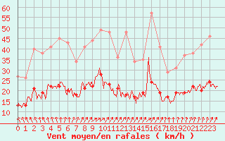 Courbe de la force du vent pour Dieppe (76)