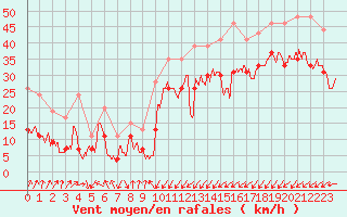 Courbe de la force du vent pour Ile de Batz (29)