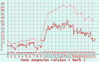 Courbe de la force du vent pour Montauban (82)