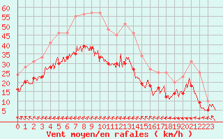 Courbe de la force du vent pour Albert-Bray (80)
