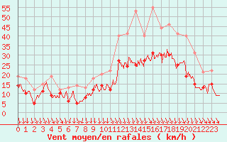 Courbe de la force du vent pour Lyon - Saint-Exupry (69)