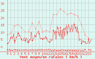 Courbe de la force du vent pour Guret Saint-Laurent (23)