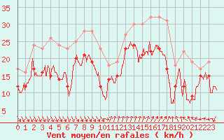 Courbe de la force du vent pour Nice (06)