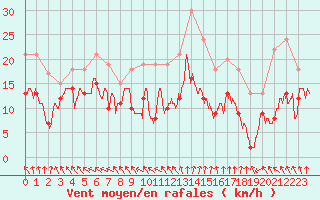 Courbe de la force du vent pour Roissy (95)