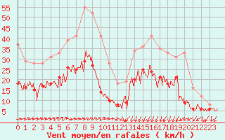 Courbe de la force du vent pour Saint-Dizier (52)