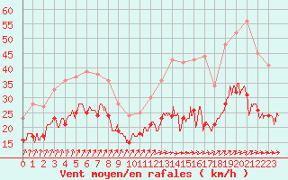Courbe de la force du vent pour Poitiers (86)
