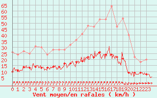 Courbe de la force du vent pour Chartres (28)