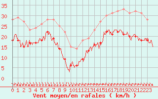 Courbe de la force du vent pour Pointe de Chassiron (17)