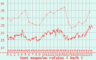 Courbe de la force du vent pour Vinnemerville (76)