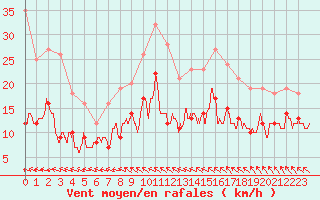 Courbe de la force du vent pour Saint-Brieuc (22)