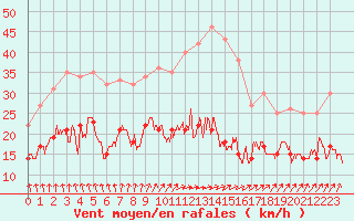 Courbe de la force du vent pour Limoges (87)