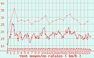 Courbe de la force du vent pour Chlons-en-Champagne (51)