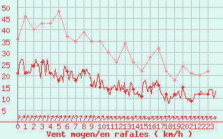 Courbe de la force du vent pour Le Bourget (93)